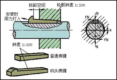 必须掌握的轴毂联接知识