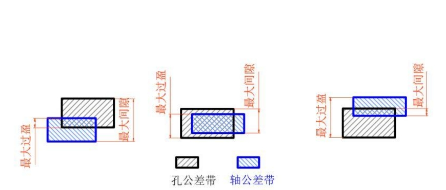 公差配合的基本概念