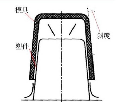 如何正确设计拔模角度呢？
